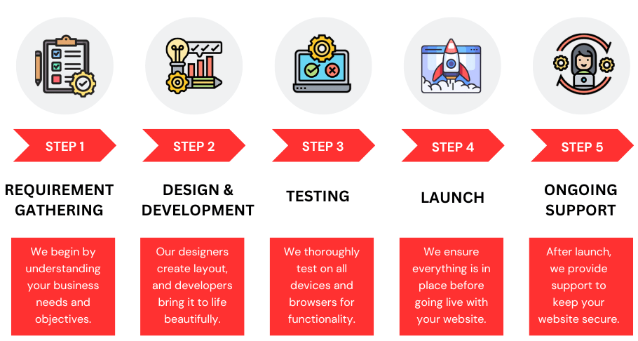 WordPress Development Company in India